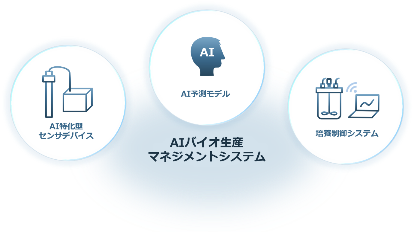 AIバイオ生産マネジメントシステム AI予測モデル 培養制御システム AI特化型センサデバイス