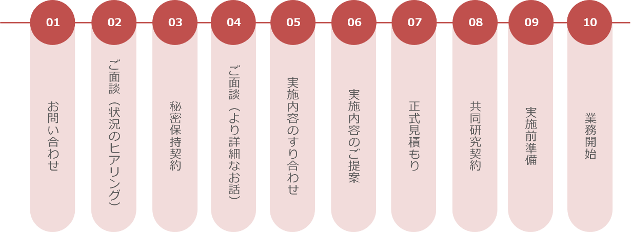 面談のフロー図