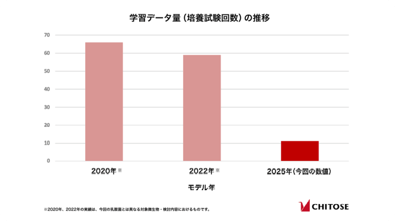 たった11回のデータで？大量の実験なしで生産性を上げた例 株式会社 明治様との共同実施