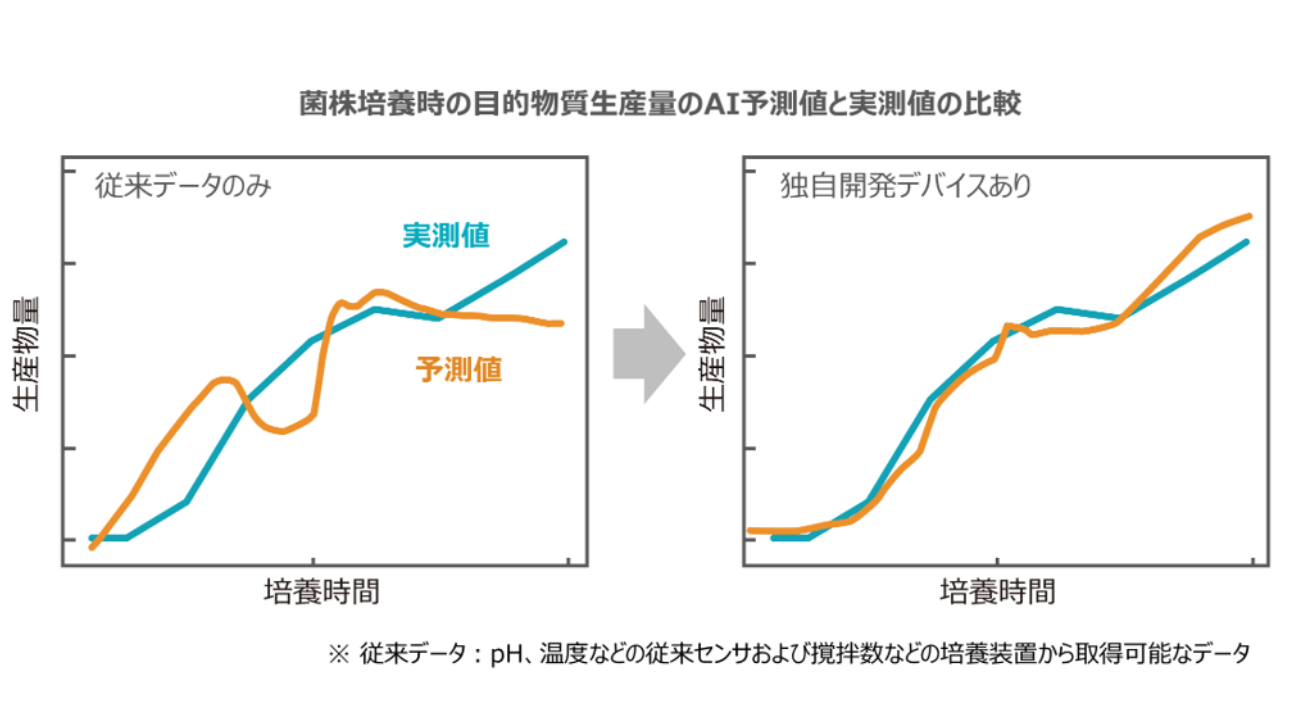 培養の予測モデル　菌株培養時の目的物質生産量のAI予測値と実測値の比較