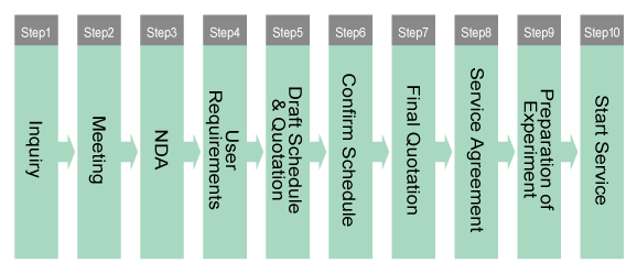 online meeting flow chart