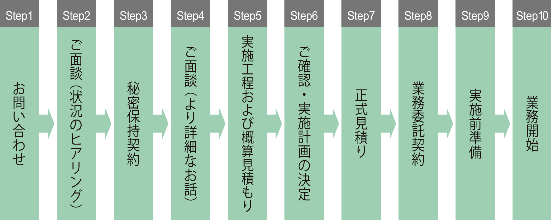 面談のフロー図