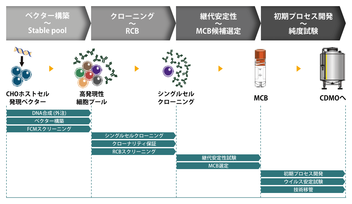 CLDプラットフォームの図表